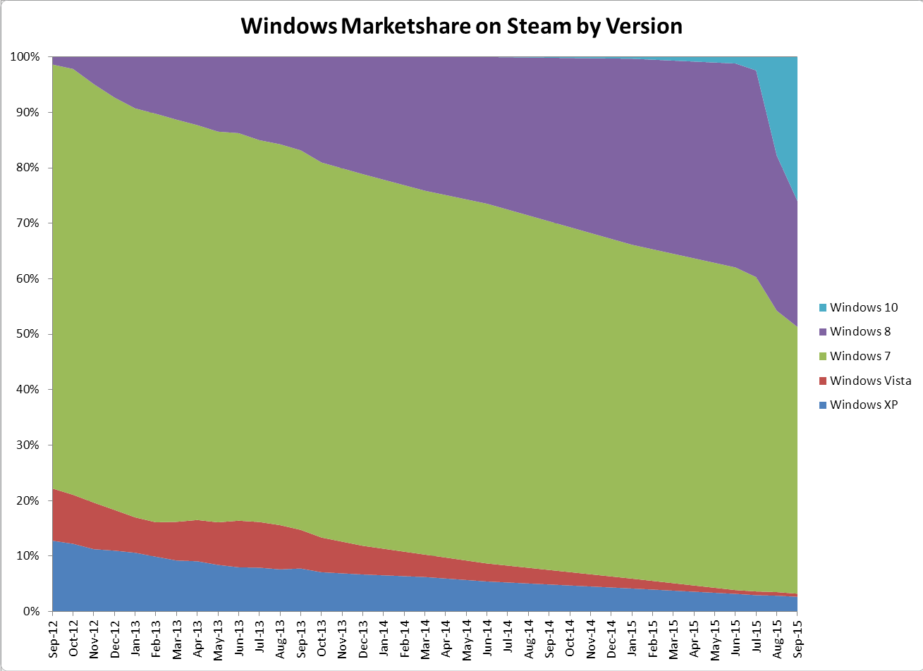 Windows Steam marketshare